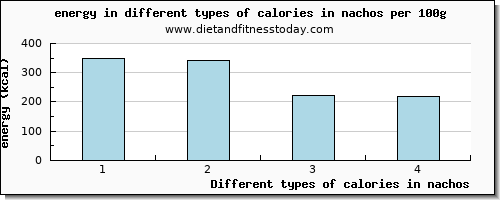 calories in nachos energy per 100g